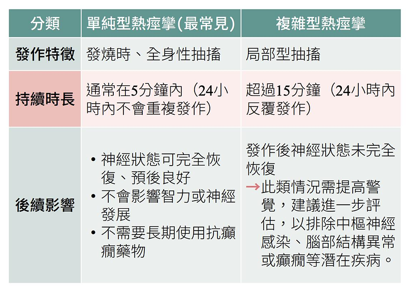 5岁以下童发烧易引发「热痉挛」 医：家长别急着压手脚 恐致二度伤害