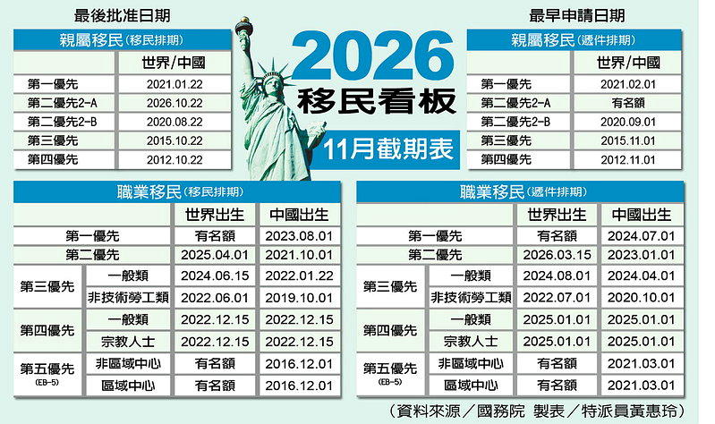 美国公布2026年11月移民排期：亲属移民多类前进一年